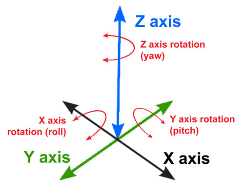 Axes of Motion demonstration image