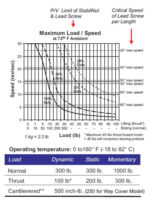 BiSlide Load/Speed Chart
