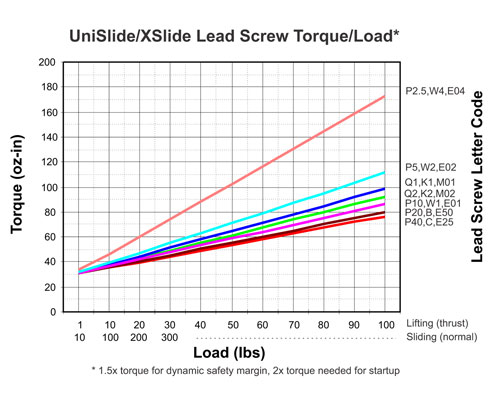 UniSlide Torque for Lead Screws